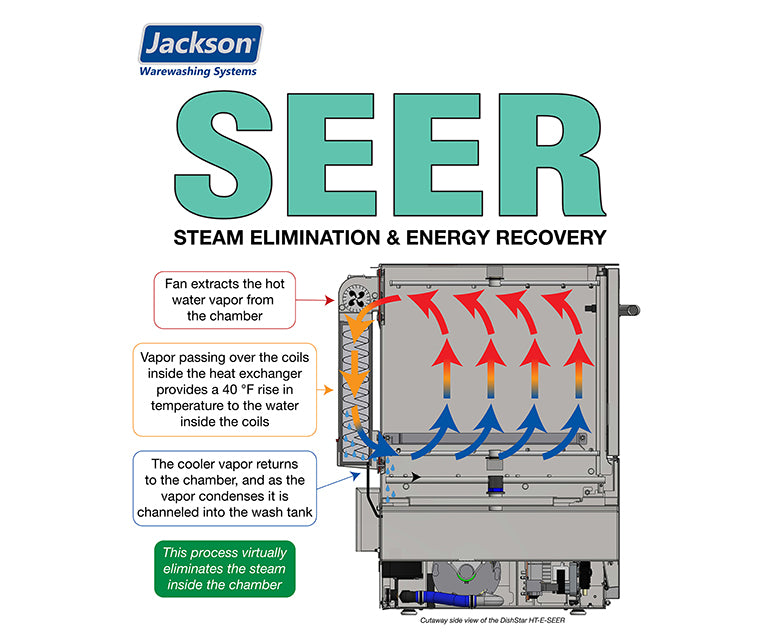 Commercial Dishwashers Jackson DishStar HT-E-SEER High Temperature Undercounter Dishwasher with Steam Elimination & Energy Recovery, 24 Racks/Hr