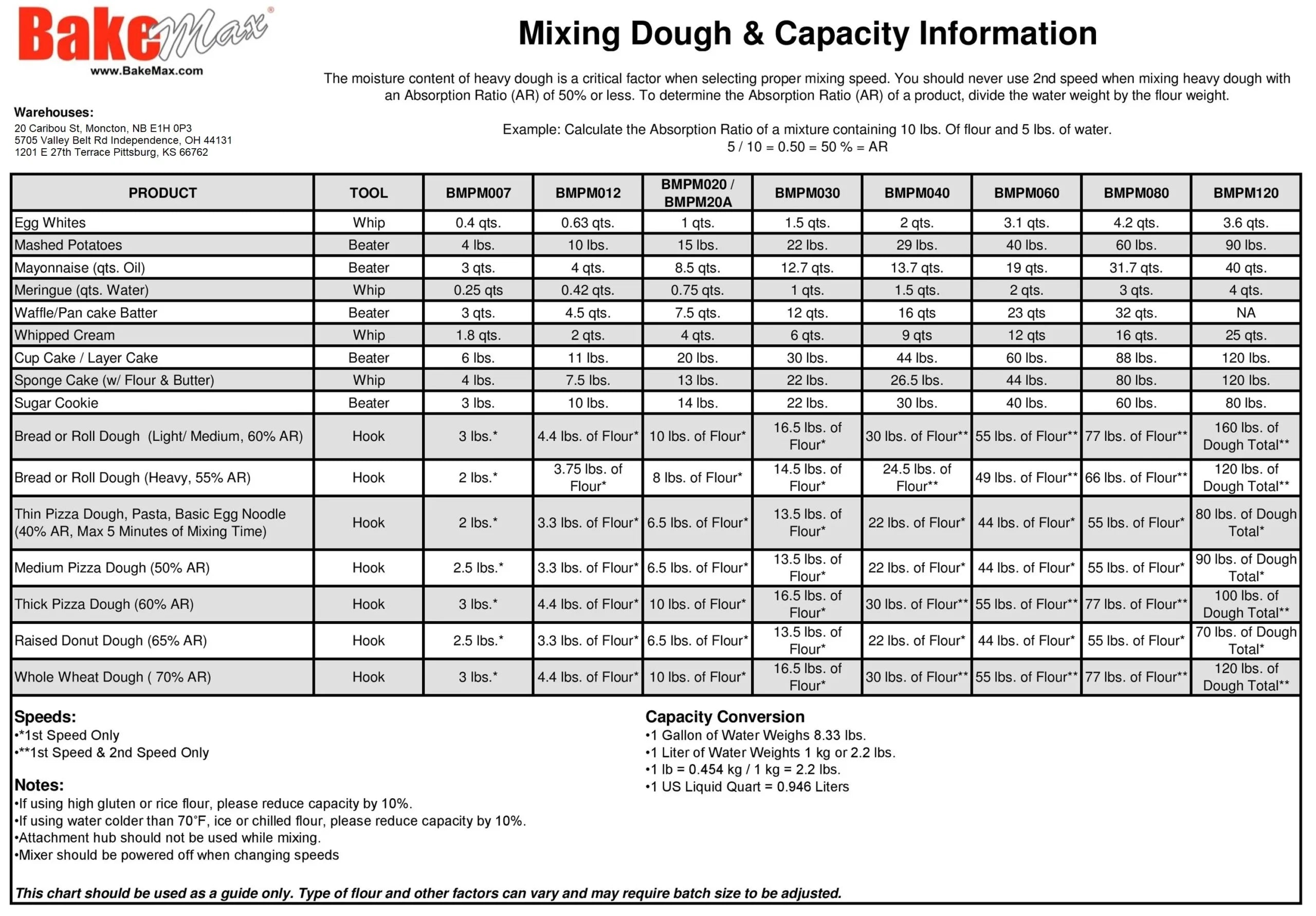 BakeMax BMPME30 Floor Model Economy 30-Quart 3-Speed Gear Driven Planetary Mixer